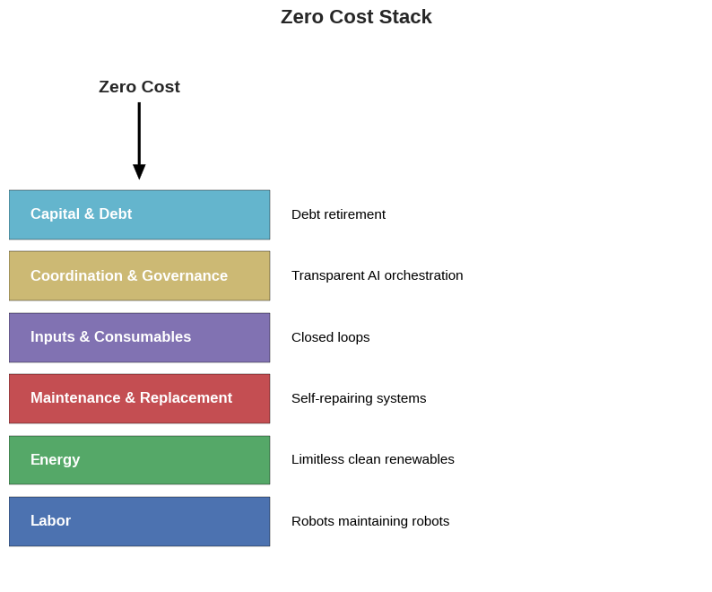 Zero Cost Stack diagram showing collapse of cost layers